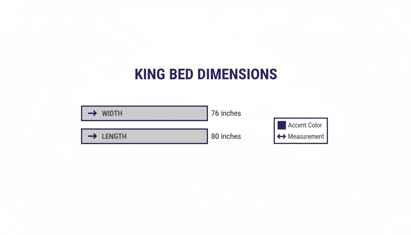 A diagram illustrating the standard width and length dimensions for a King size bed.