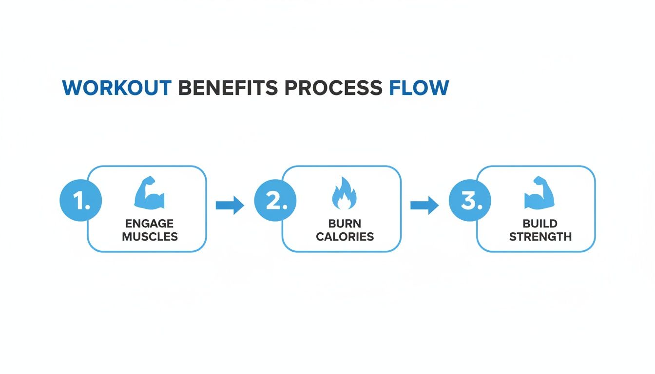 A workout benefits process flow showing three steps: 1. Engage Muscles, 2. Burn Calories, and 3. Build Strength.