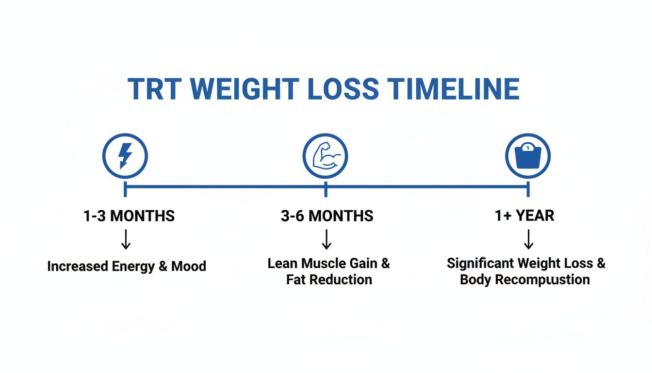 TRT weight loss timeline illustrating benefits like increased energy, muscle gain, and significant weight loss.