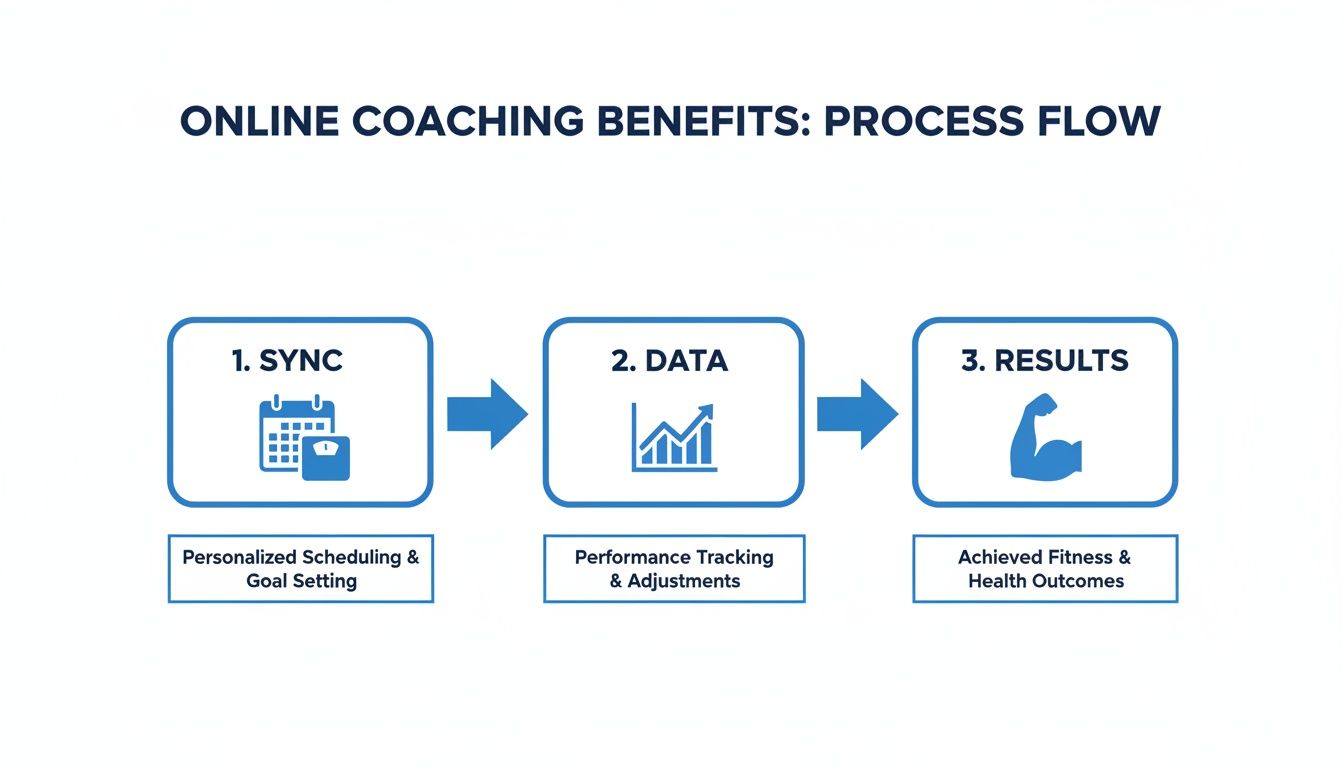 A flowchart illustrating the online coaching benefits process: sync, data, and achieved results.