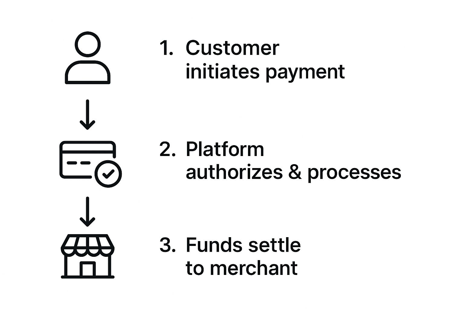Infographic showing the three-step payment process: Customer initiates payment, platform authorizes and processes, and funds settle to the merchant.