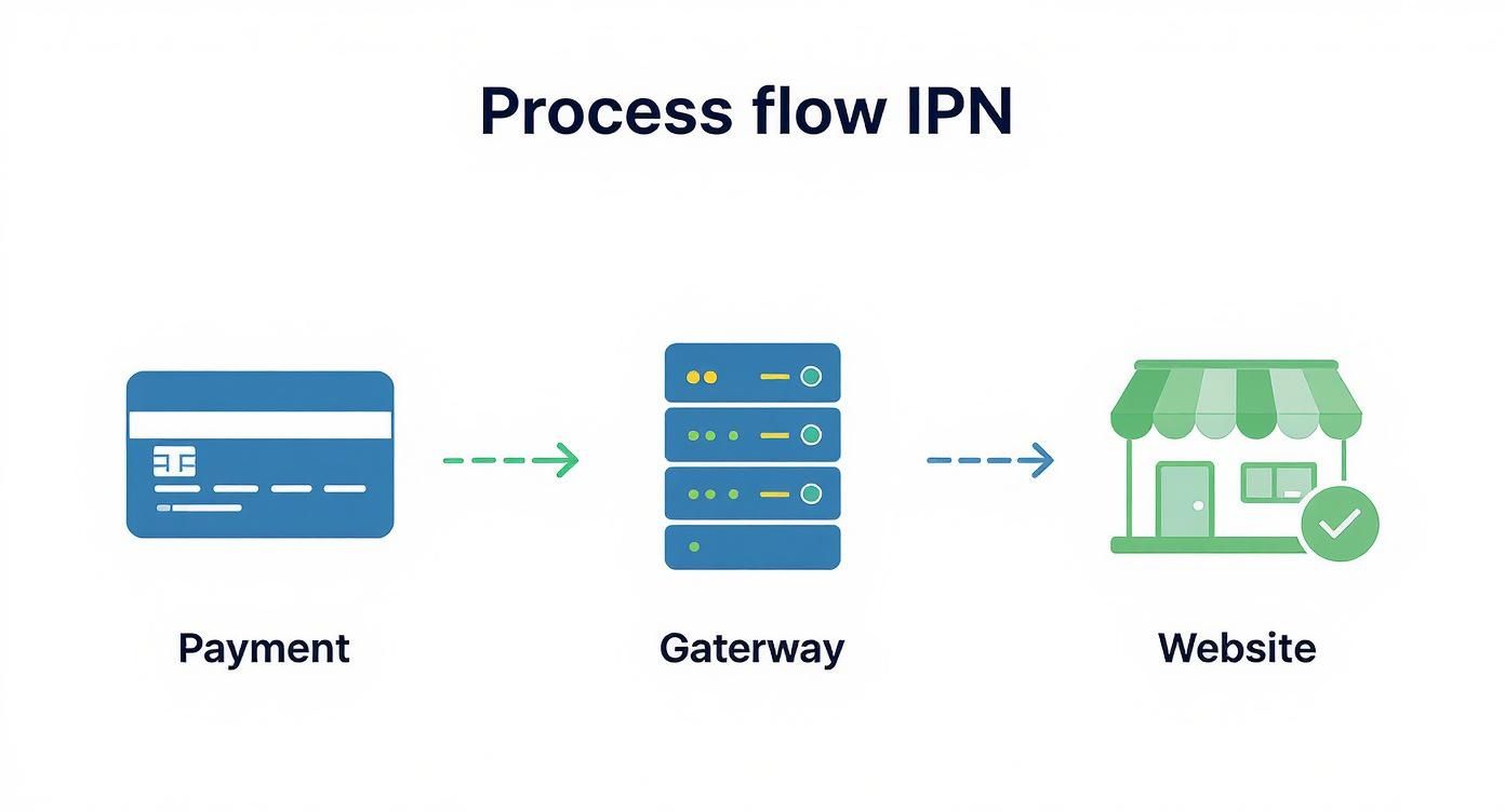 Payment processing flow diagram showing transaction from payment card through gateway servers to website completion