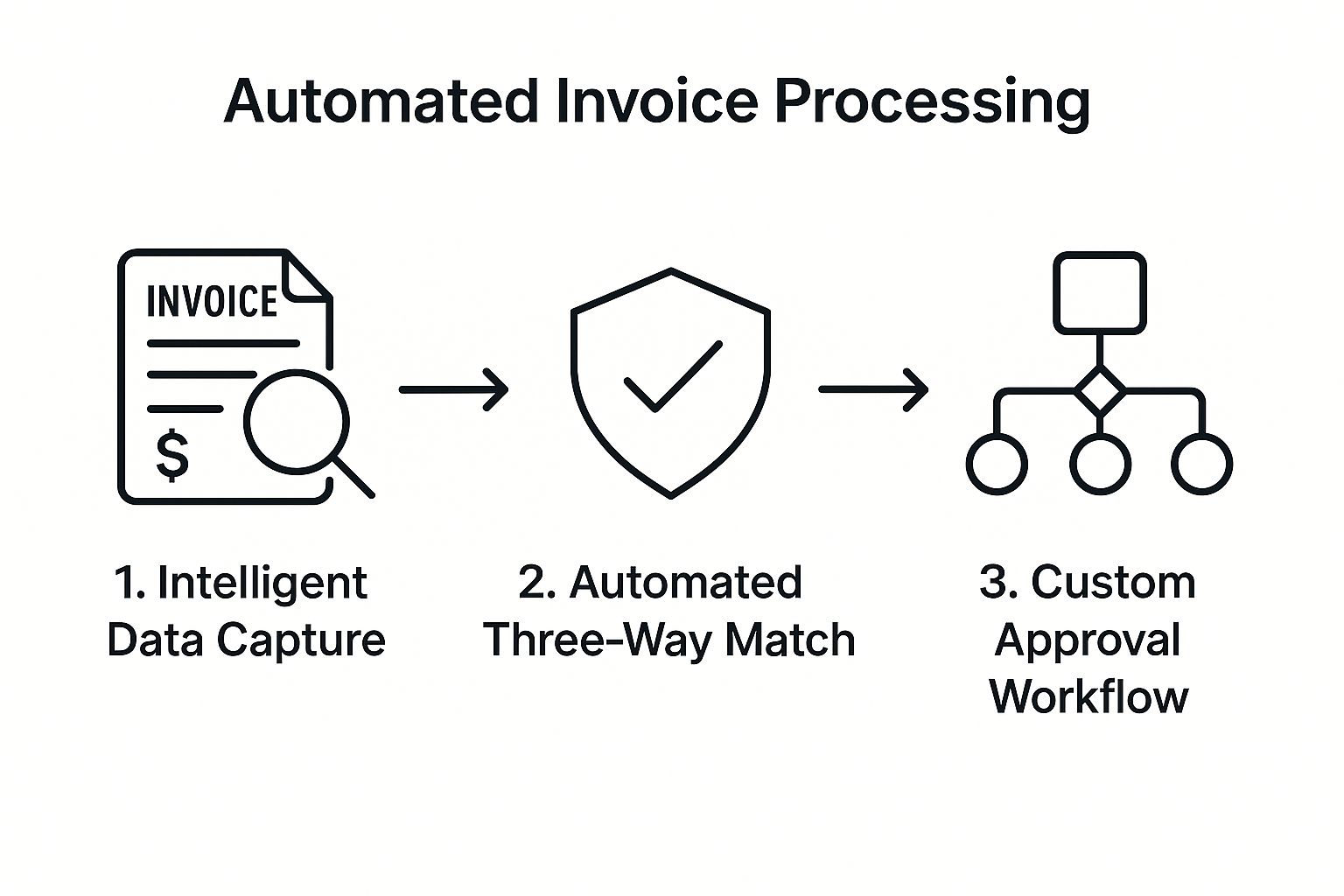 Infographic about automated accounts payable solutions