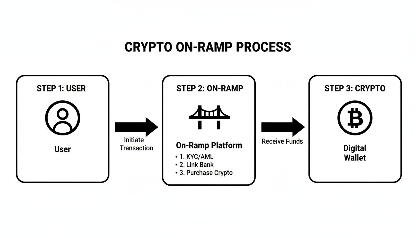 Flowchart illustrating the crypto on-ramp process: user, on-ramp platform, and digital wallet.