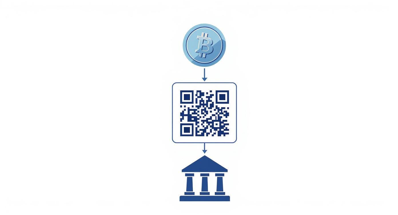 A Bitcoin coin is linked by an arrow to a QR code, which connects to a bank building, depicting a transaction.