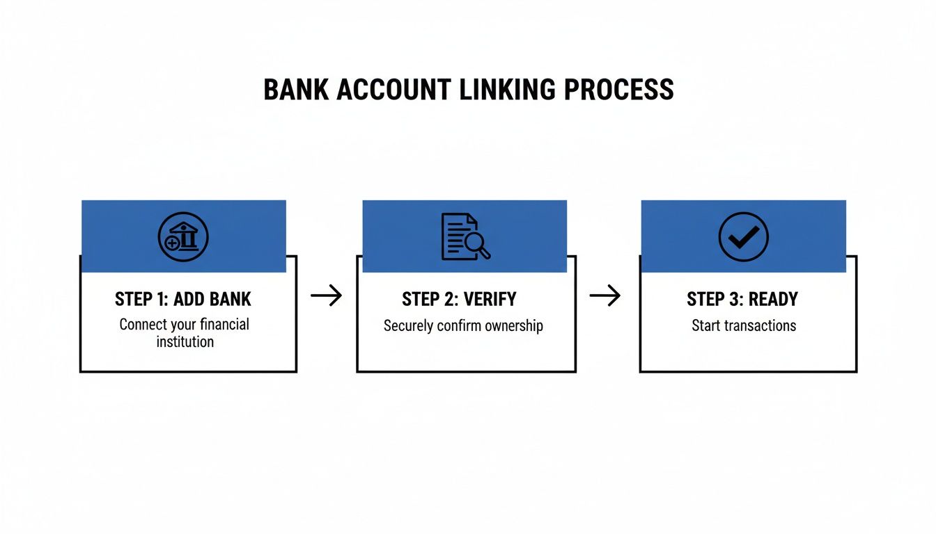A three-step bank account linking process diagram: add bank, verify ownership, and start transactions.