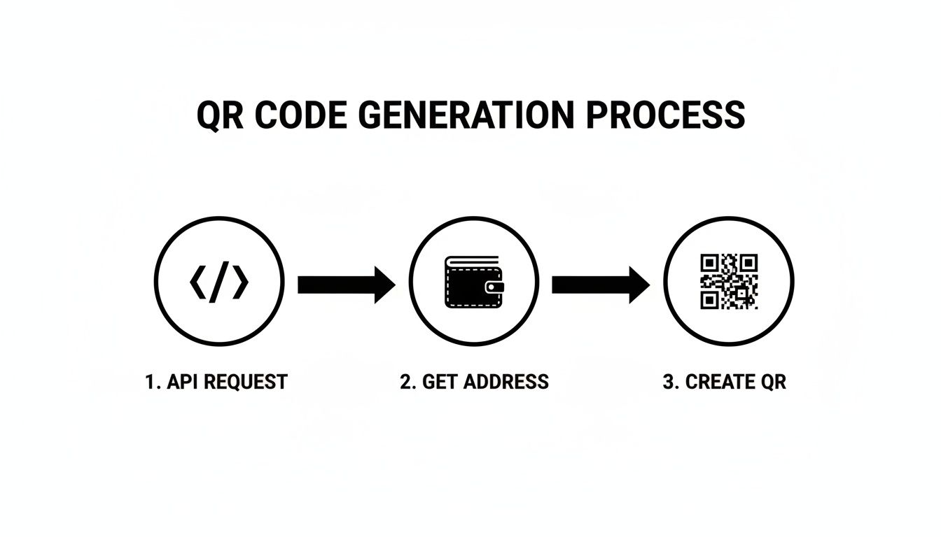 Flowchart detailing the QR code generation process with steps: API request, get address, and create QR.