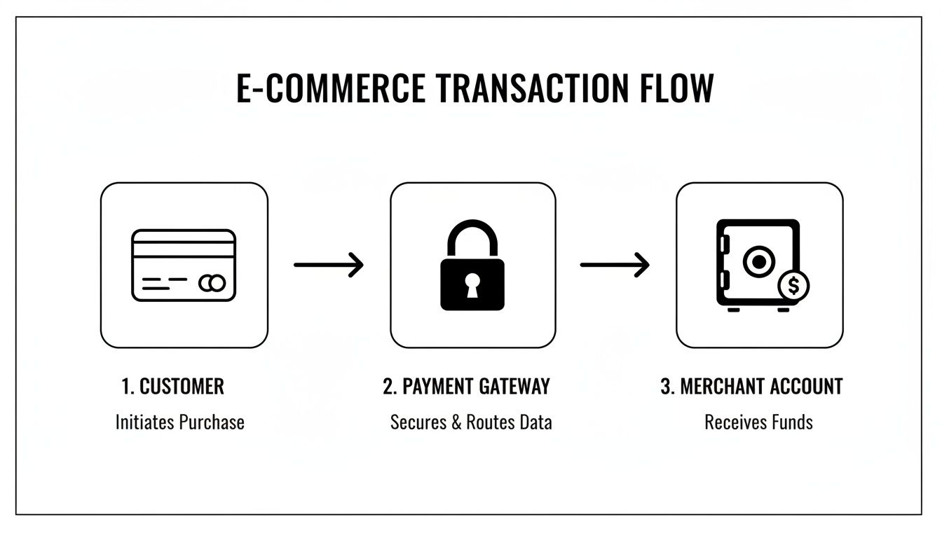 Flowchart illustrating the secure e-commerce transaction process from customer purchase initiation to merchant account fund receipt.