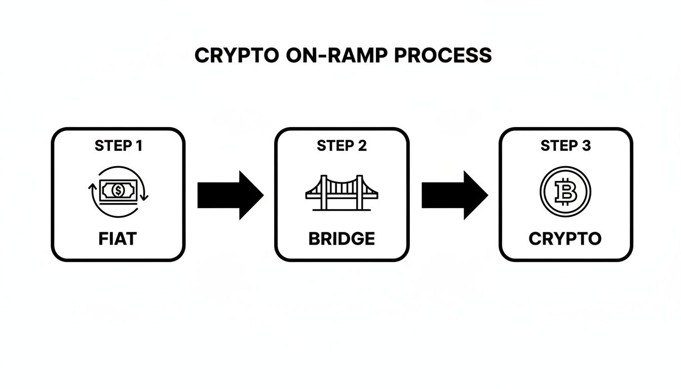 A diagram illustrating the crypto on-ramp process, showing steps from fiat currency to crypto.