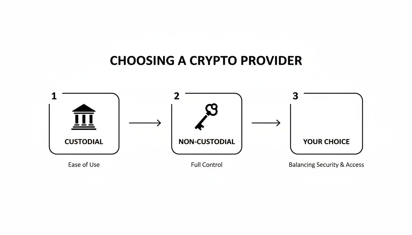 Flowchart illustrating the choice of crypto provider: custodial for ease of use, non-custodial for full control, leading to a balanced choice.