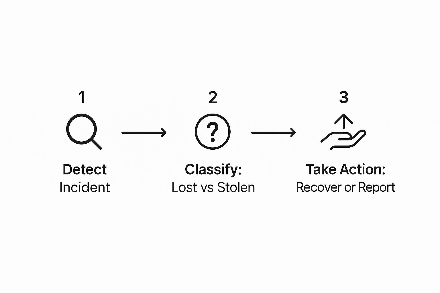 Infographic about how to recover lost or stolen cryptocurrency