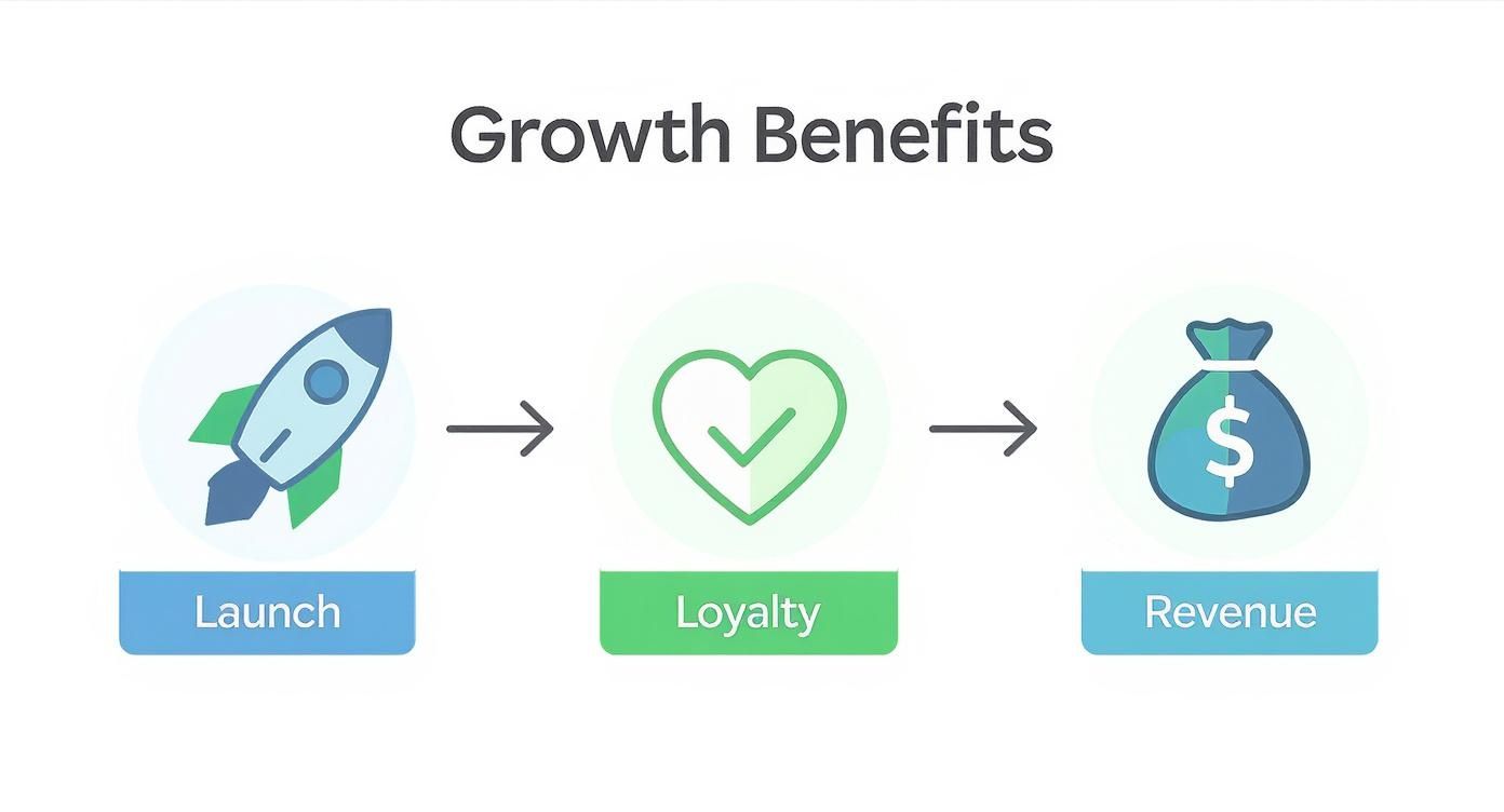 Diagram illustrating business growth benefits: launch, leading to customer loyalty, and resulting in revenue.