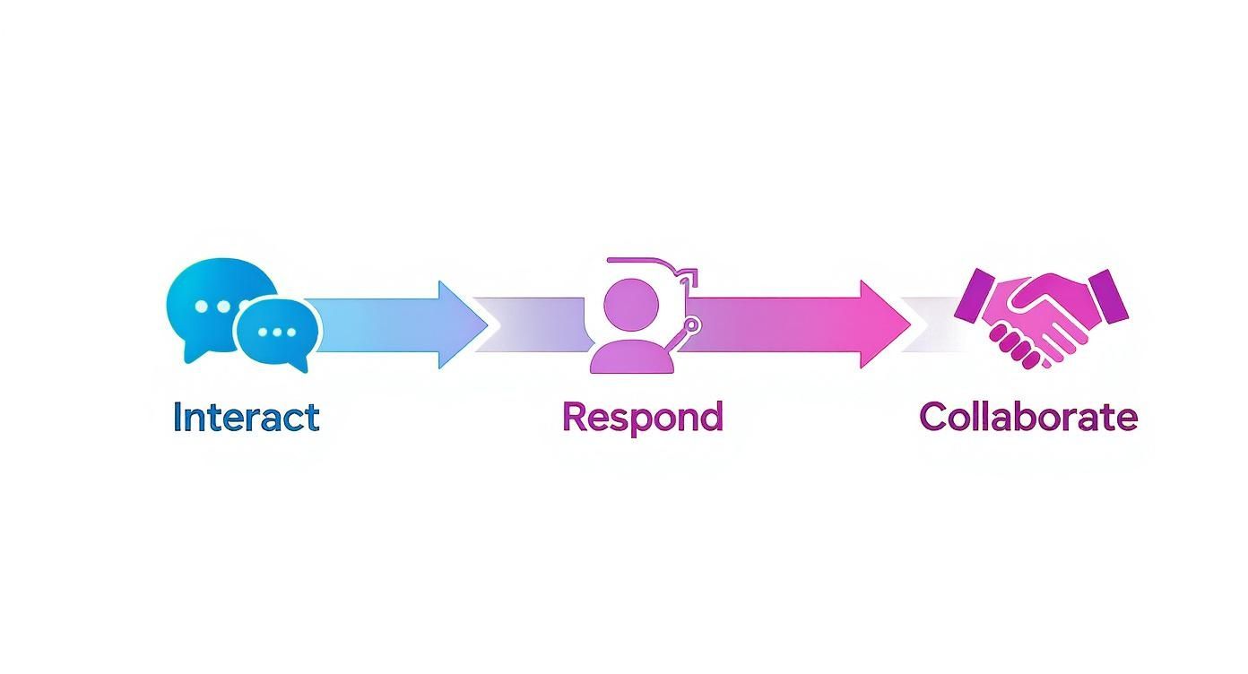 Three-step customer engagement process showing interact, respond, and collaborate with icons and arrows