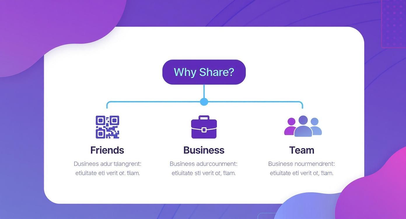A diagram titled 'Why Share?' detailing reasons to share with Friends, Business, and Team.