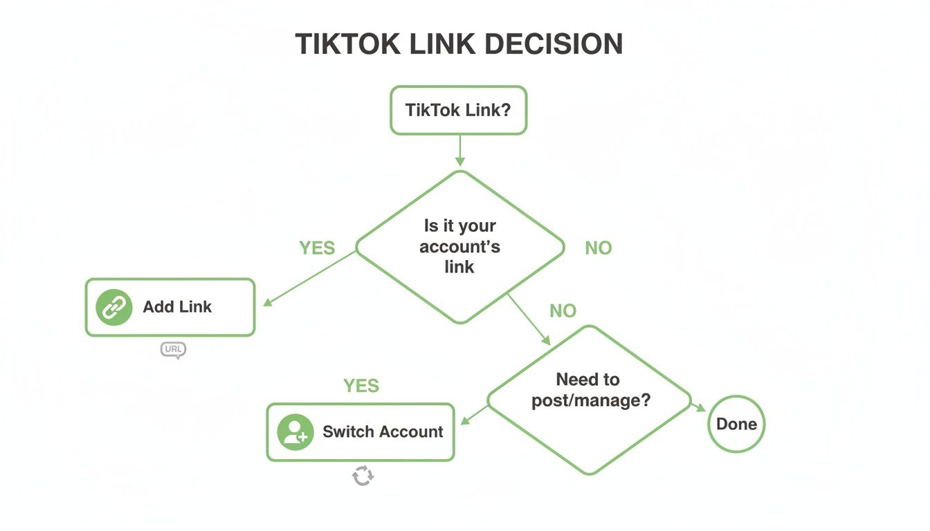 Flowchart for TikTok link decision, guiding users to add links or switch accounts based on ownership and needs.
