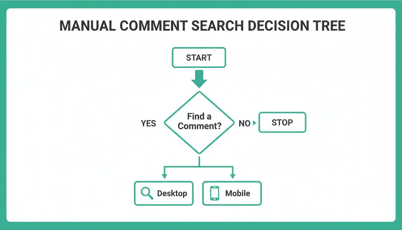 A decision tree flowchart for manually searching comments, branching from 'start' to 'find a comment?' then to 'desktop' or 'mobile'.