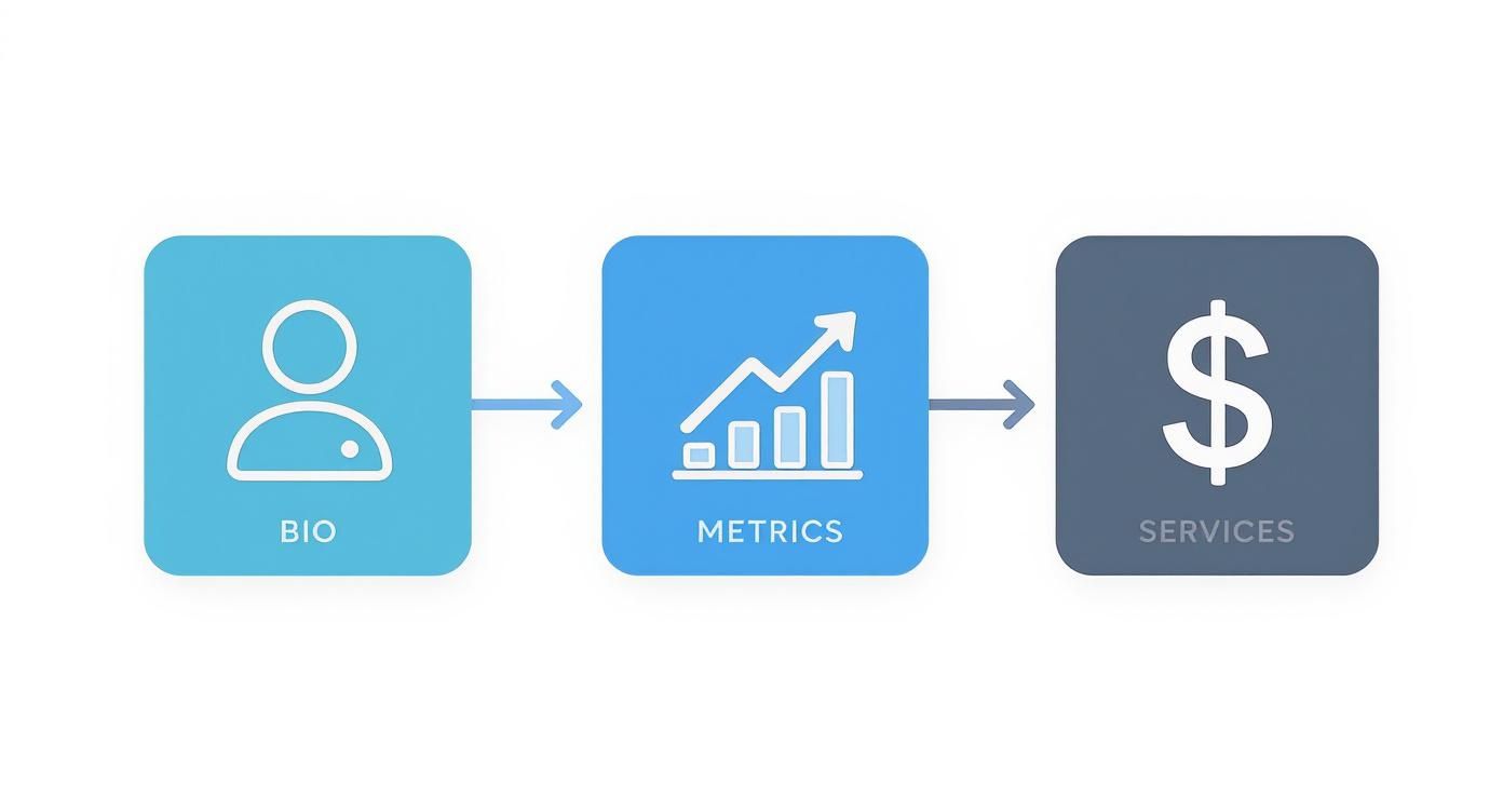 Infographic about influencer rate card template