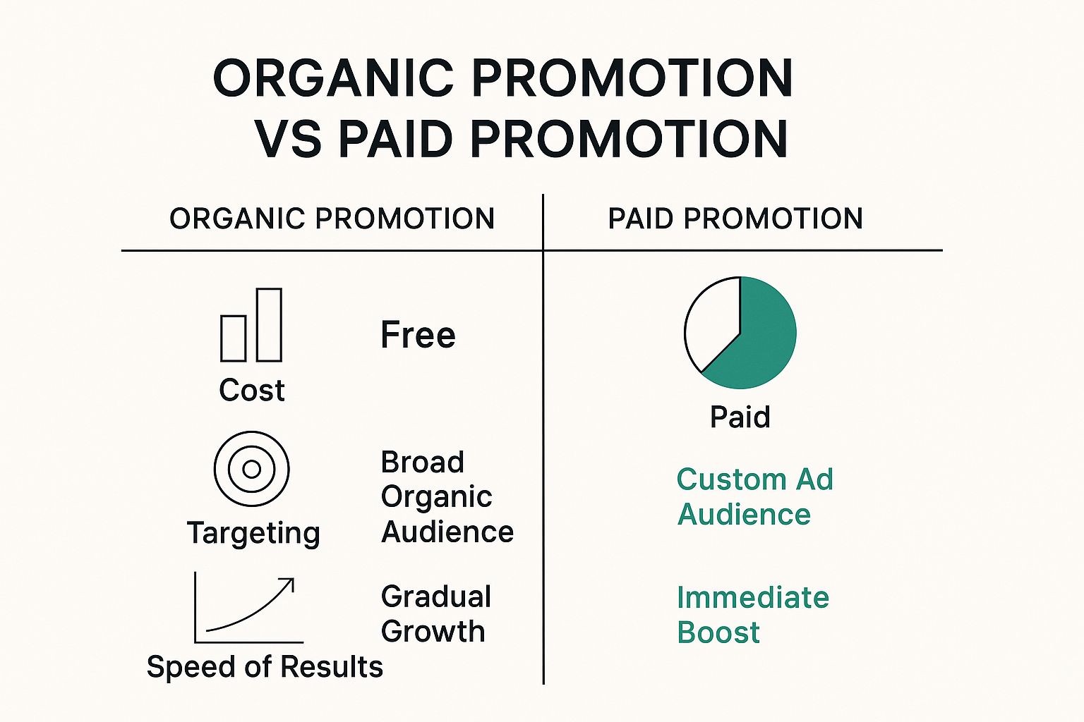 Infographic about how to promote a instagram post