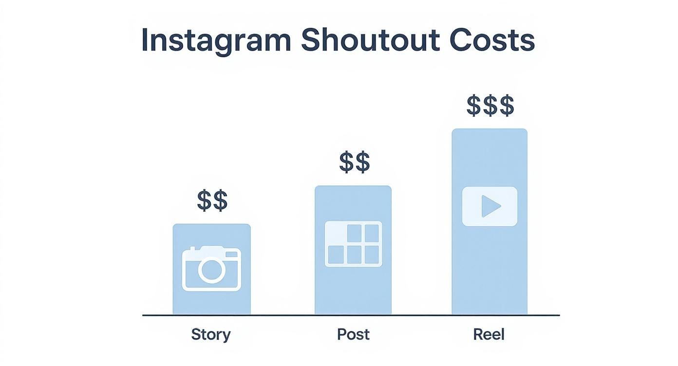 Infographic about shout out on ig