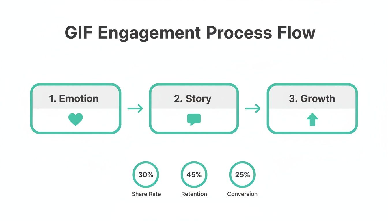 A GIF engagement process flow diagram showing steps: emotion, story, growth, and metrics: share rate, retention, conversion.