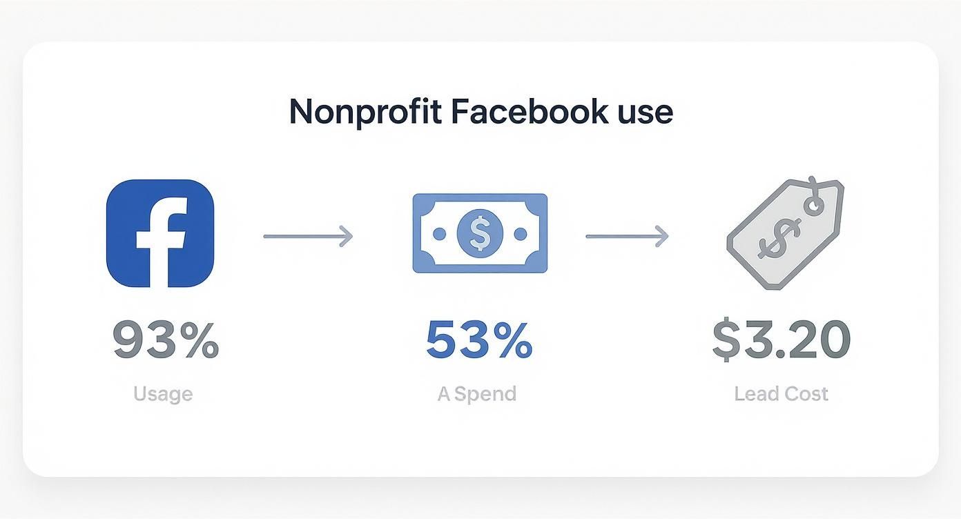 Infographic showing nonprofit Facebook usage at 93%, ad spend at 53%, and a lead cost of $3.20.