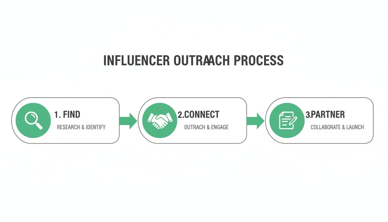 Infographic outlining the 3-step influencer outreach process: find, connect, and partner, with descriptive icons.