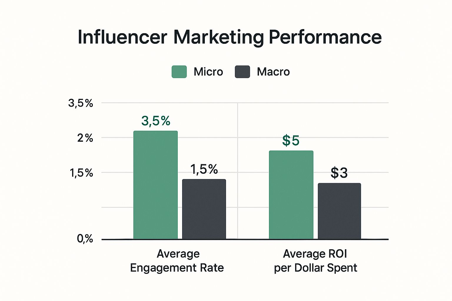Infographic comparing engagement rates and ROI for micro vs. macro influencers