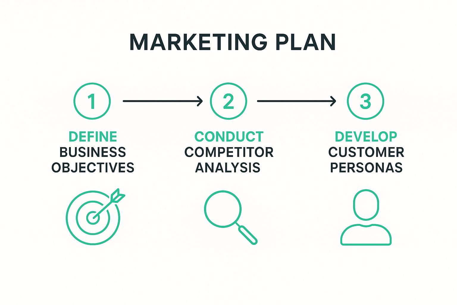 Infographic about digital marketing plan template