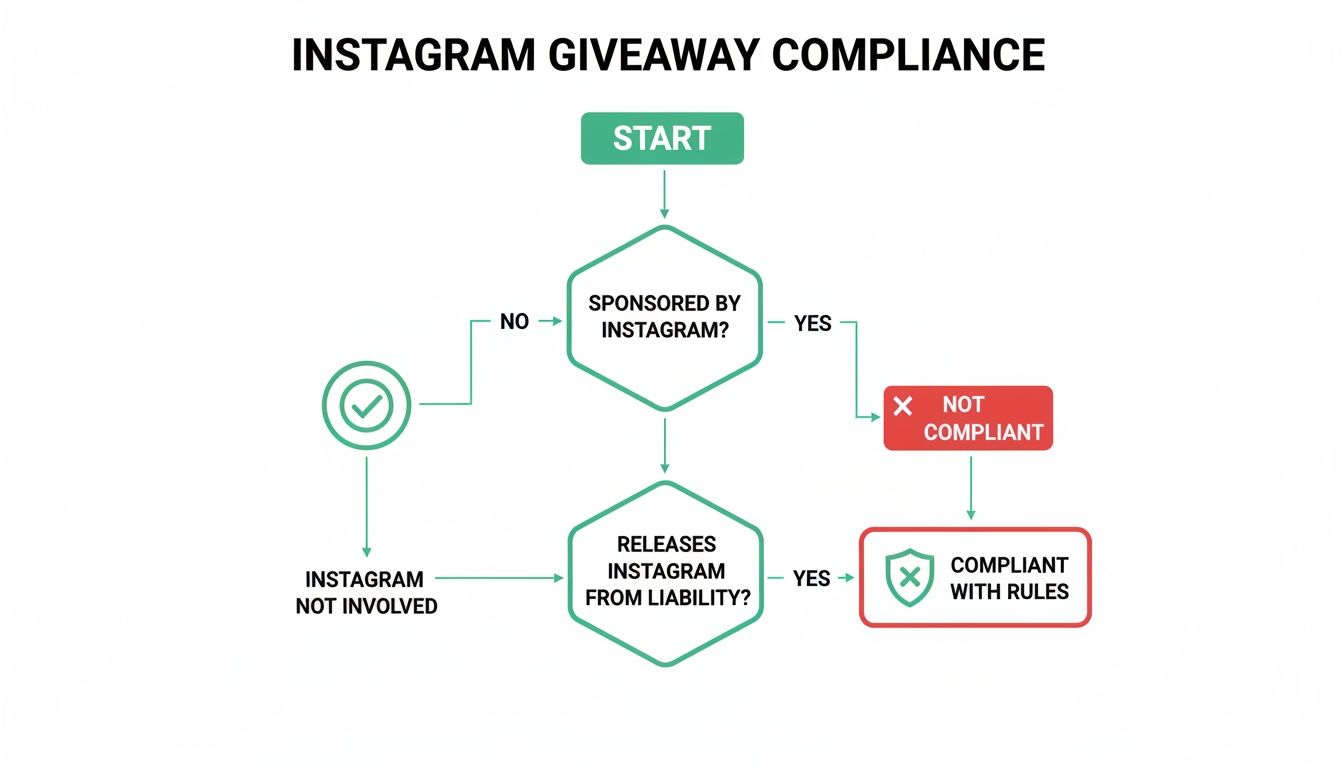 A flowchart detailing Instagram giveaway compliance, including checks for sponsorship and liability release.