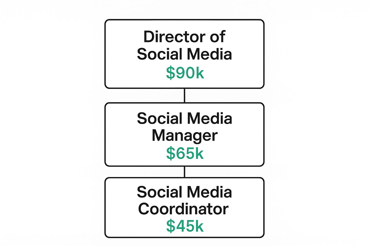 Infographic about social media manager salary