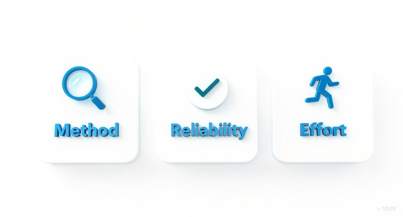 Three blue icons representing method, reliability, and effort in systematic process analysis