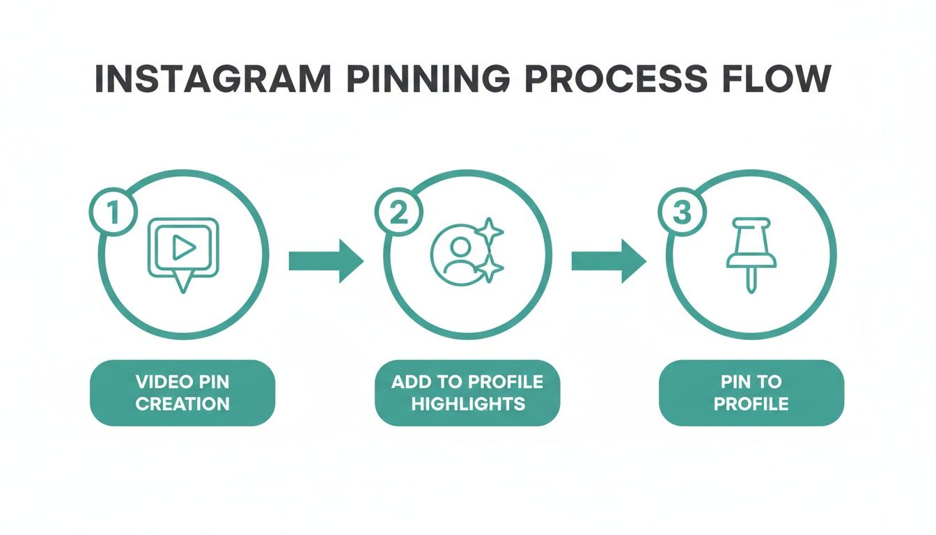 Instagram pinning process flow showing steps: video pin creation, add to profile highlights, and pin to profile.