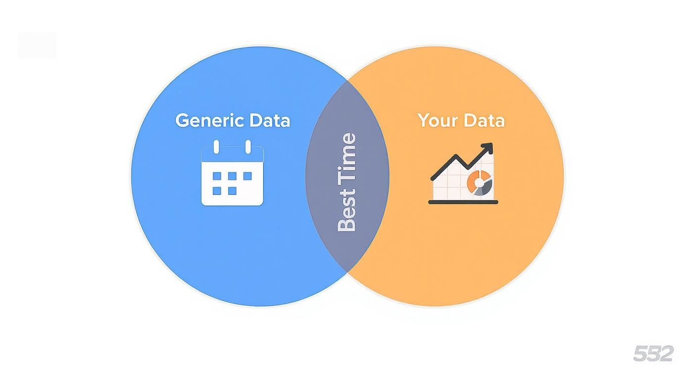 Venn diagram illustrating the overlap between generic data and your specific data to find the best time.