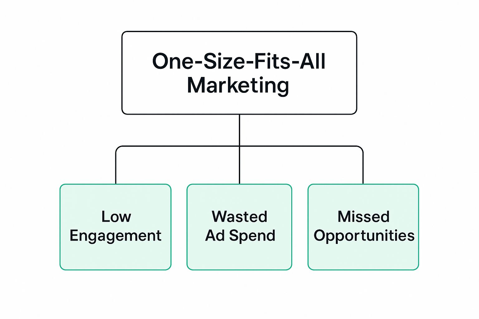 An infographic showing that 'One-Size-Fits-All Marketing' leads to 'Low Engagement', 'Wasted Ad Spend', and 'Missed Opportunities'.