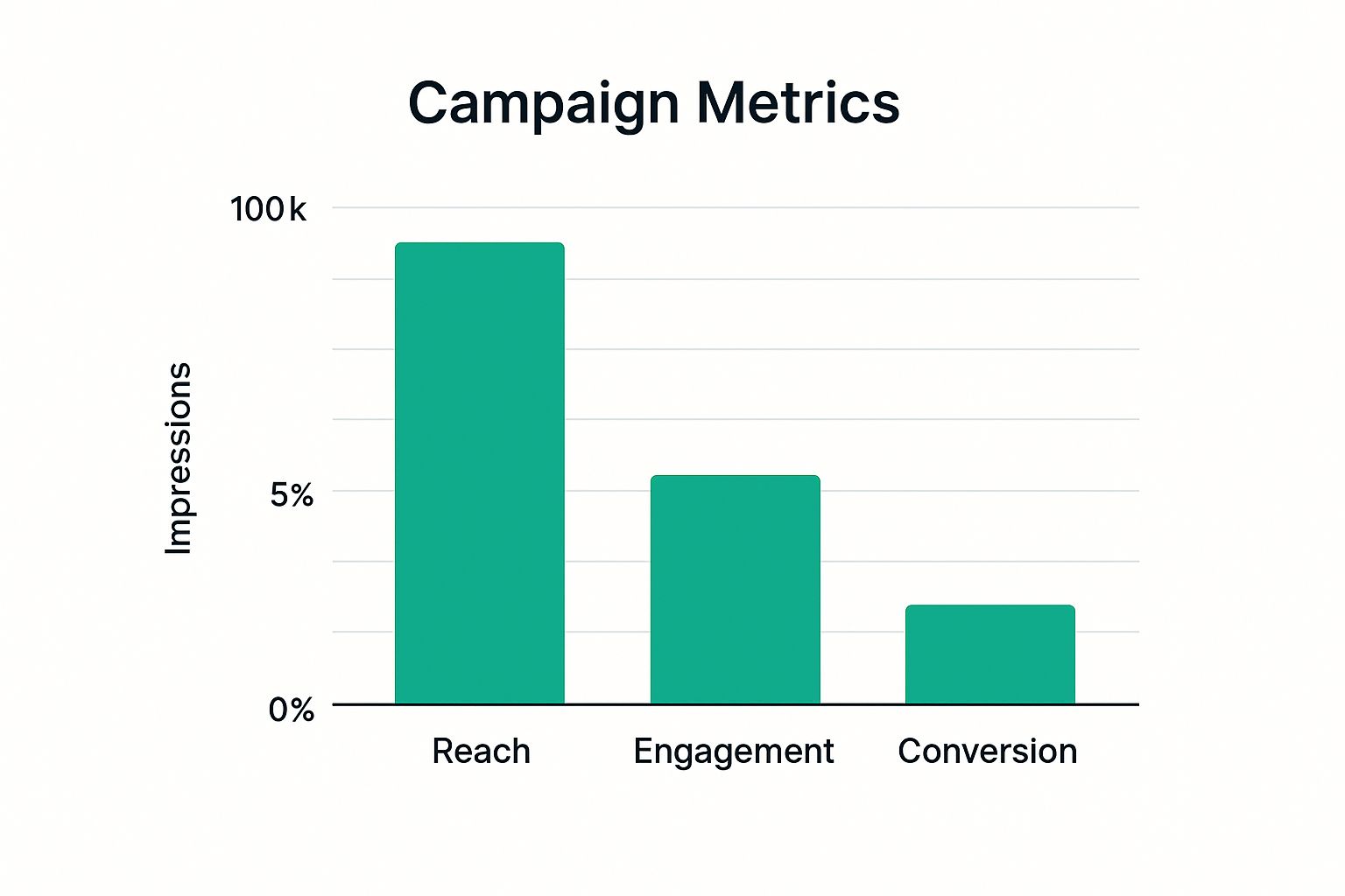 Infographic showing key data about Campaign Metrics