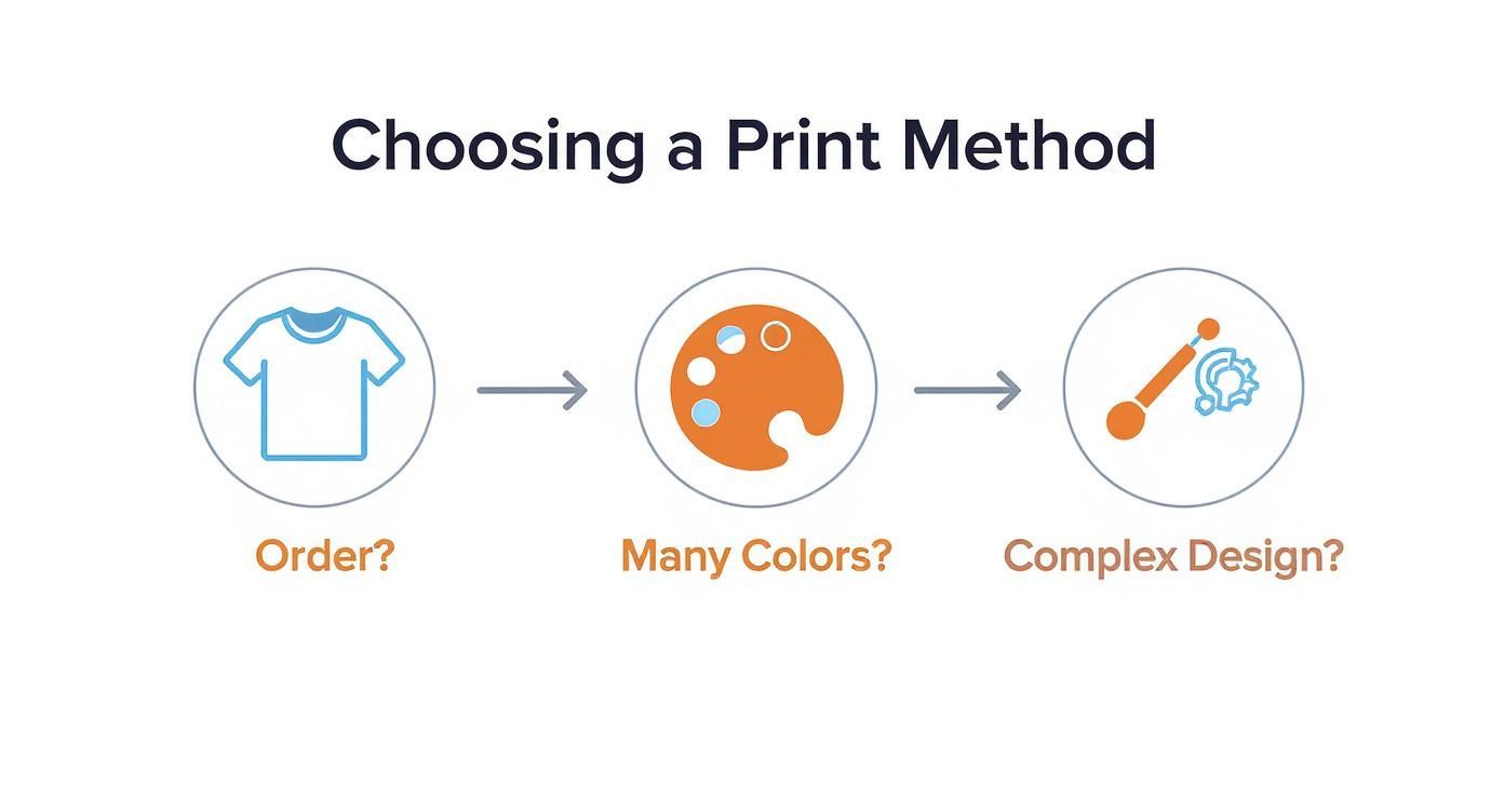 Infographic showing three-step process for choosing print method: order size, color count, and design complexity
