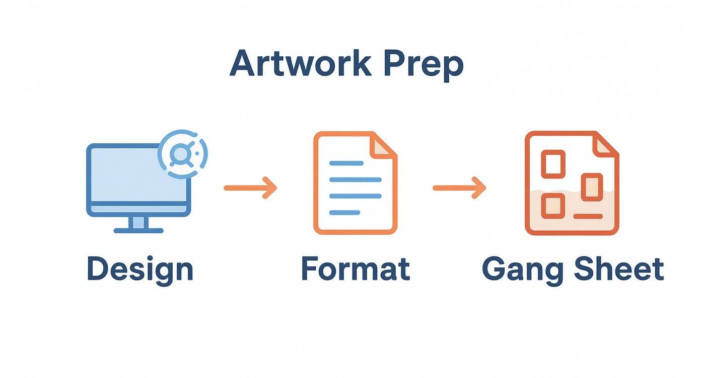 A visual process flow for artwork preparation, showing design, format, and gang sheet creation steps.