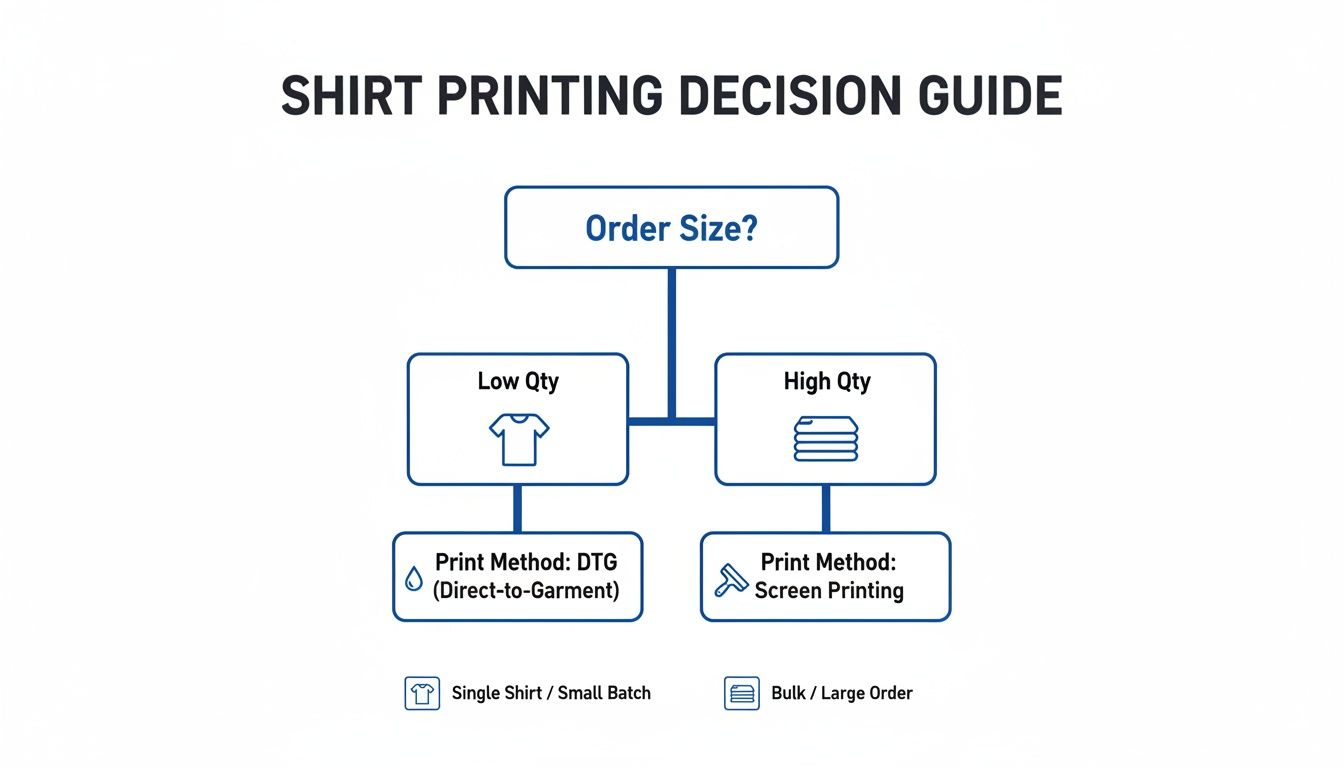 Decision guide illustrating shirt printing methods: DTG for low quantity and screen printing for high quantity orders.