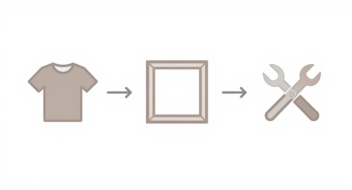 Graphic illustrating the steps to frame a t-shirt: t-shirt, arrow, empty frame, arrow, tools.
