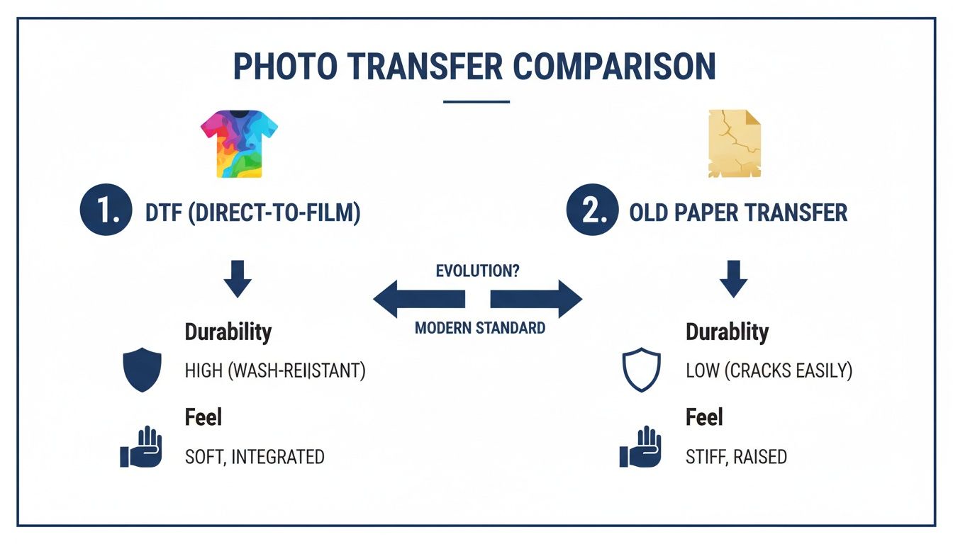 A detailed comparison of DTF (Direct-to-Film) and old paper photo transfer methods, highlighting differences in durability and feel.