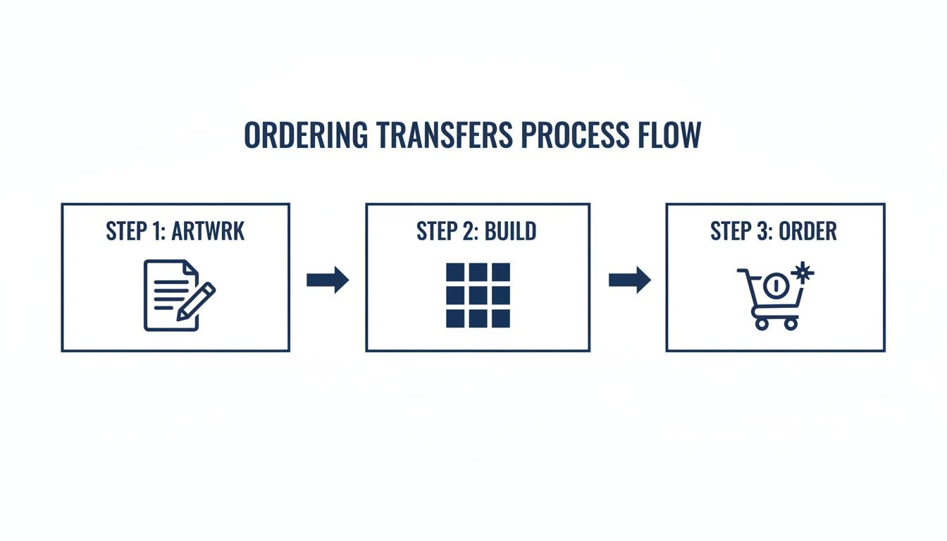 A process flow diagram showing three steps: Artwork, Build, and Order, for ordering transfers.