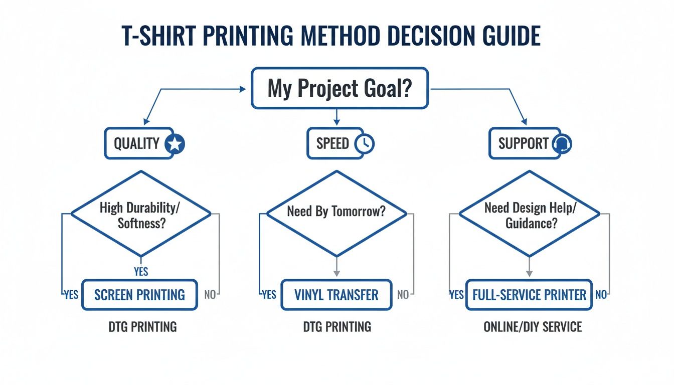 Flowchart guiding T-shirt printing method selection based on project goals like quality, speed, and support.
