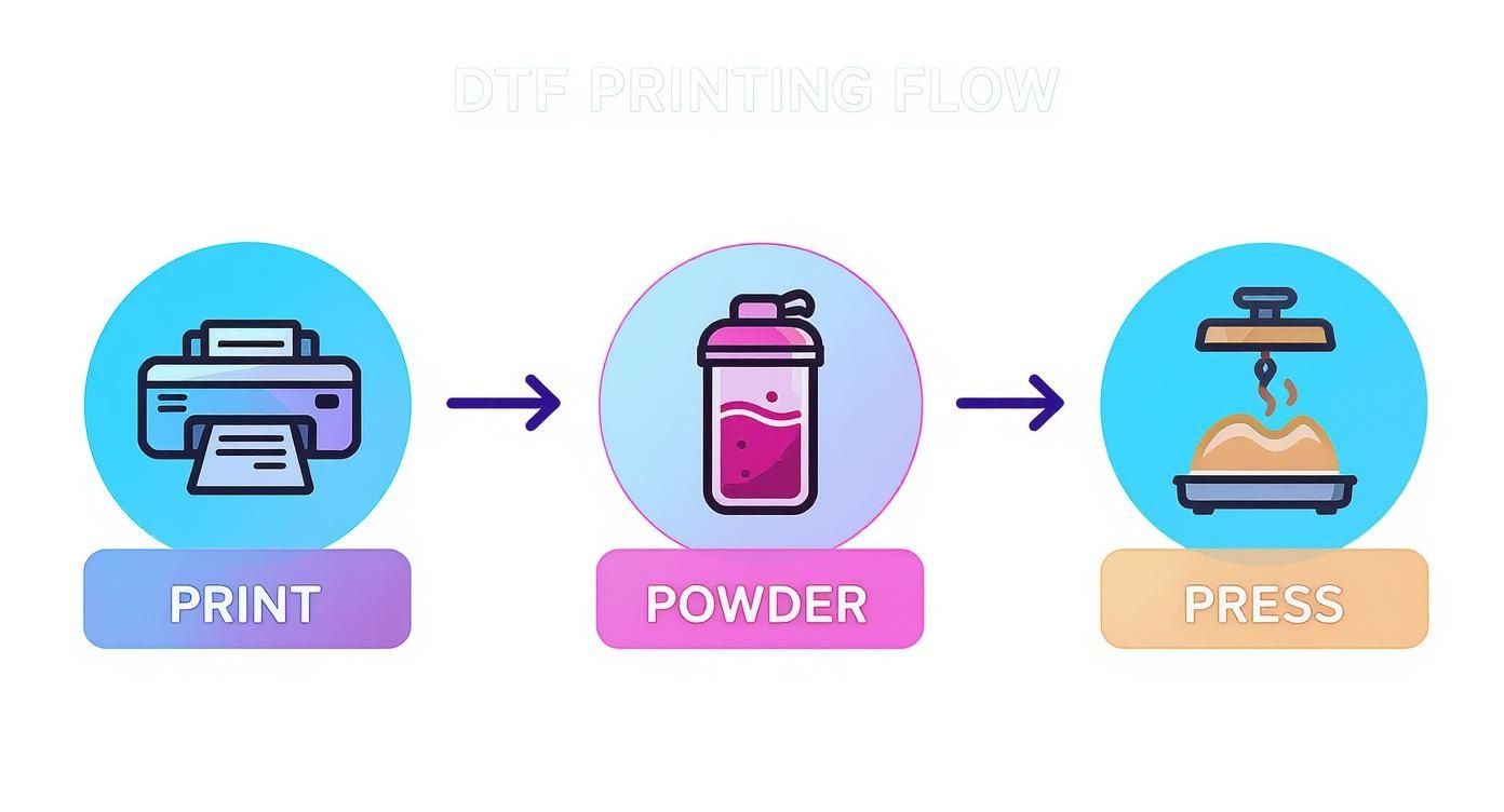 Infographic about what is dtf printing