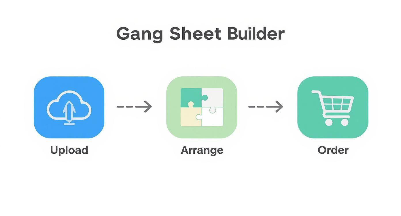 A visual representation of the Gang Sheet Builder process, showing Upload, Arrange, and Order steps.