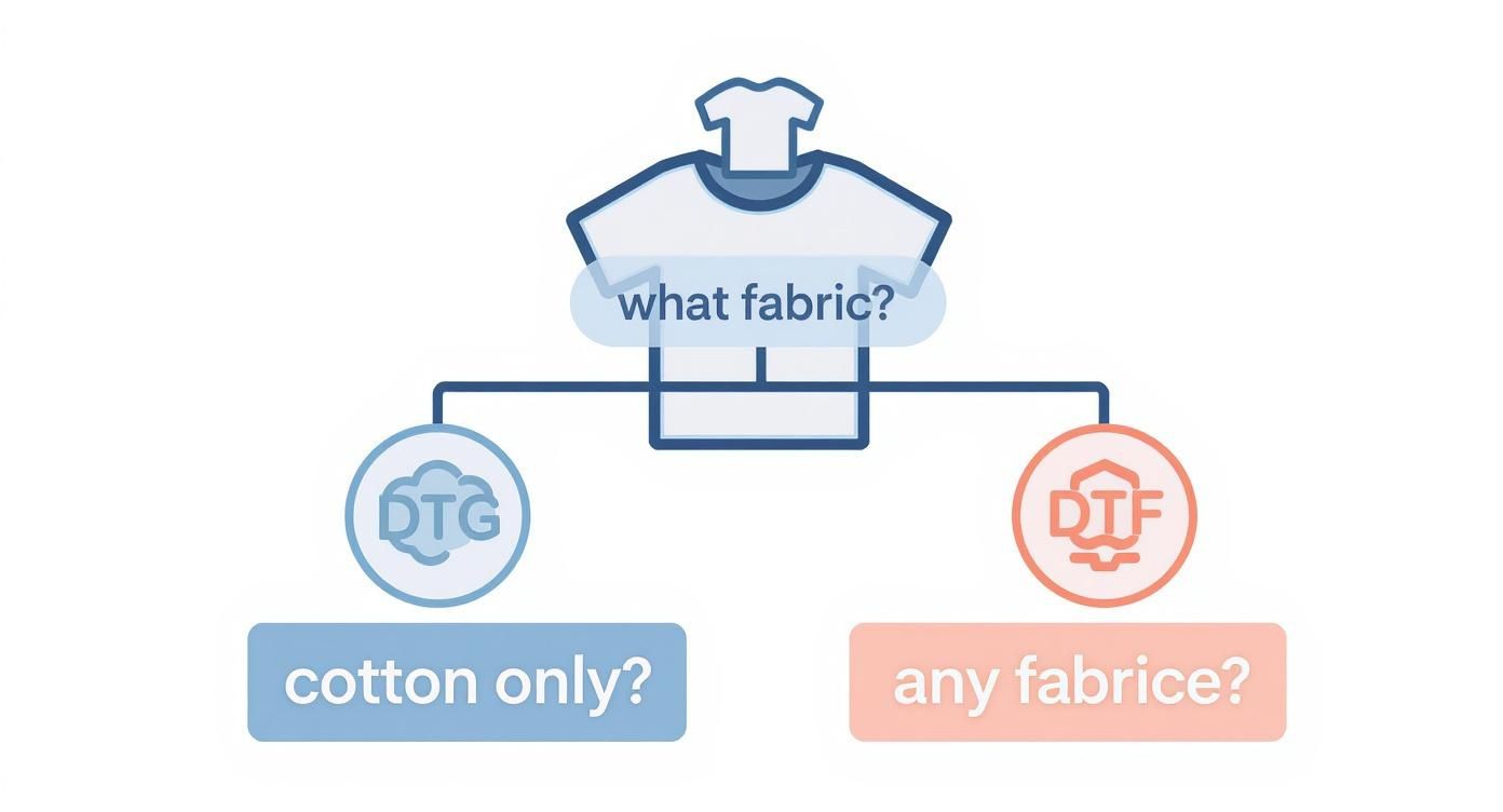Infographic decision tree showing fabric choice leads to either DTG for cotton or DTF for any fabric.