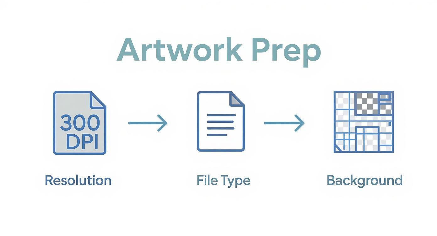 Diagram illustrating artwork preparation steps including 300 DPI resolution, correct file type, and transparent background.