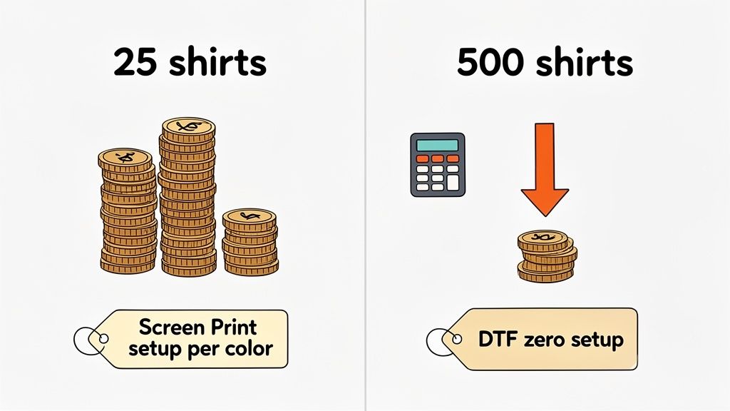 Image comparing costs: Screen printing with high setup for 25 shirts vs. DTF with zero setup for 500 shirts.