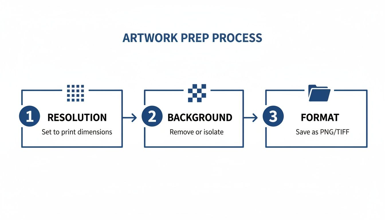 Infographic detailing the artwork preparation process: setting resolution, managing background, and choosing file format.
