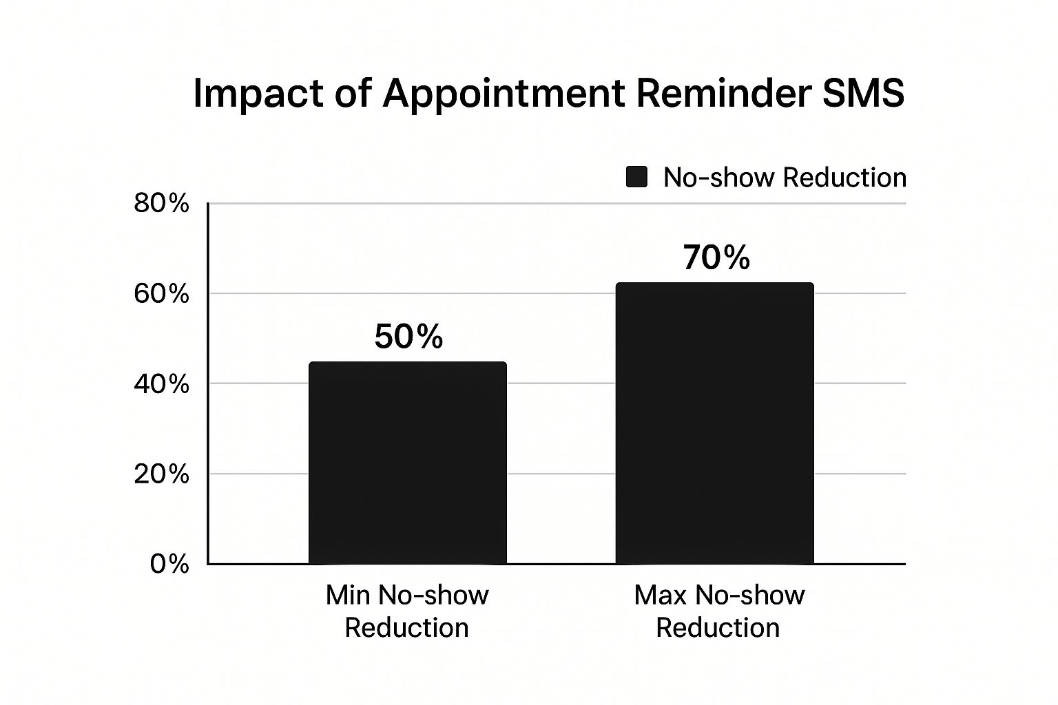 Infographic showing key data about Appointment Reminder SMS