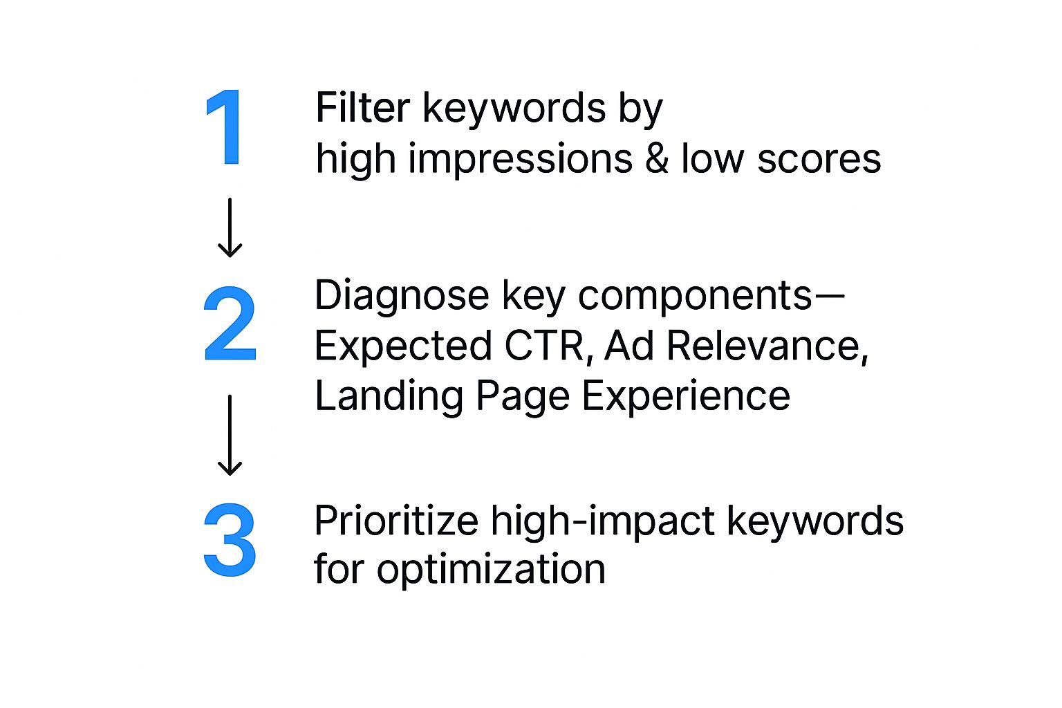 Infographic about how to improve quality score